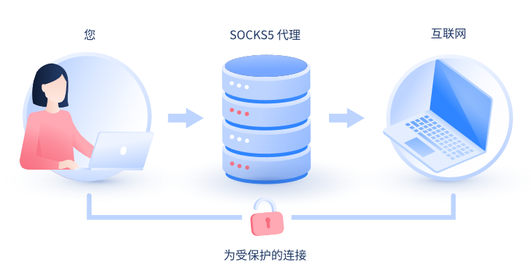 【朝阳代理IP】什么是SOCKS和SOCKS5代理？